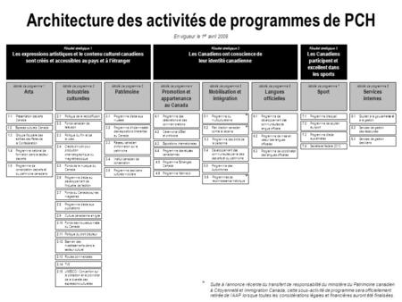 Architecture des activités de programmes de PCH En vigueur le 1 er avril 2009 Résultat stratégique 1 Les expressions artistiques et le contenu culturel.