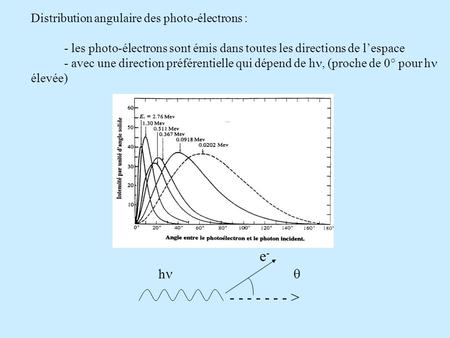 Distribution angulaire des photo-électrons :