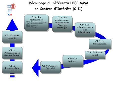 Découpage du référentiel BEP MVM en Centres d'Intérêts (C.I.)