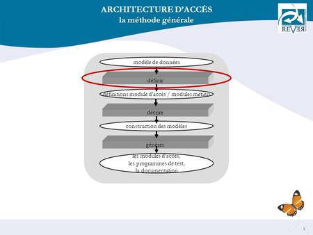 1 ARCHITECTURE DACCÈS la méthode générale modèle de données définitions module daccès / modules métiers construction des modèles les modules daccès, les.