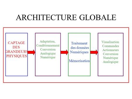 ARCHITECTURE GLOBALE CAPTAGE Traitement DES des données GRANDEURS