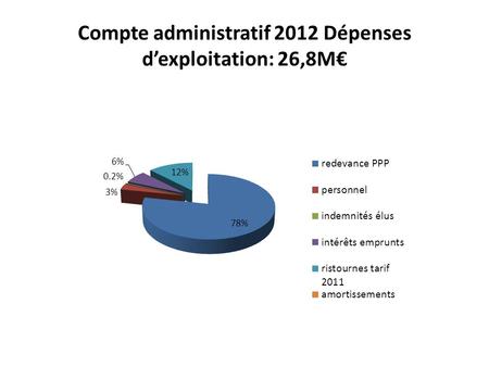 Compte administratif 2012 Dépenses dexploitation: 26,8M.