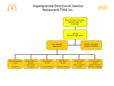 Organigramme Direction et Gestion Restaurants TSNA Inc.