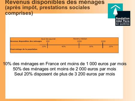 Revenus disponibles des ménages (après impôt, prestations sociales comprises) 10% des ménages en France ont moins de 1 000 euros par mois 50% des ménages.