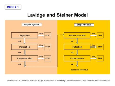 Lavidge and Steiner Model