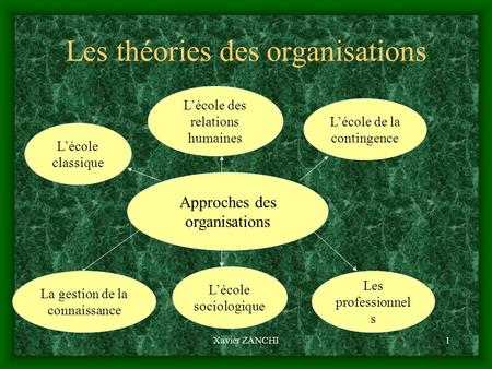 Les théories des organisations