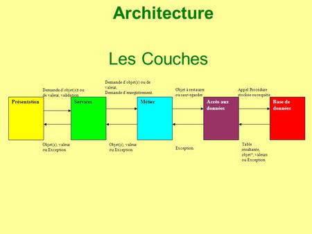 Architecture Les Couches Présentation Services Métier