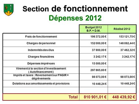 Section de fonctionnement Dépenses 2012