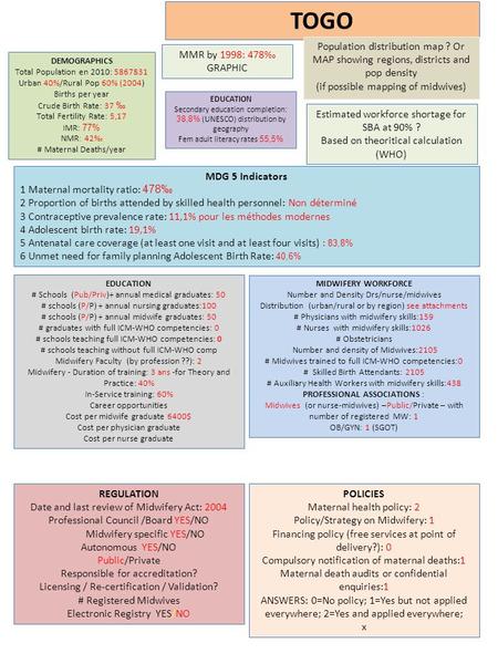 TOGO MMR by 1998: 478 GRAPHIC Population distribution map ? Or MAP showing regions, districts and pop density (if possible mapping of midwives) EDUCATION.