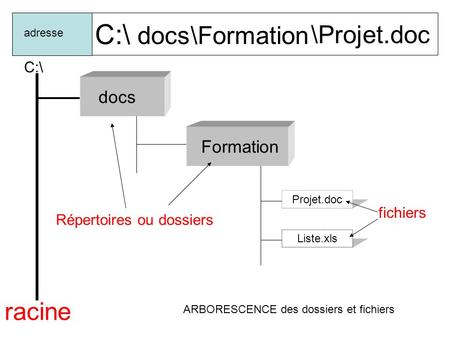 C:\ docs \Formation \Projet.doc racine docs Formation C:\ fichiers