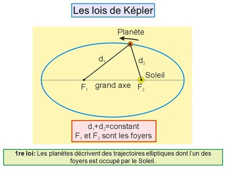 Les lois de Képler 1re loi: Les planètes décrivent des trajectoires elliptiques dont l’un des foyers est occupé par le Soleil.