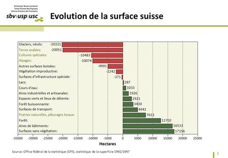 Evolution de la surface suisse