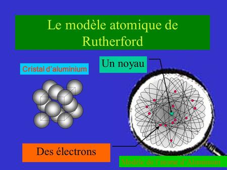 Le modèle atomique de Rutherford