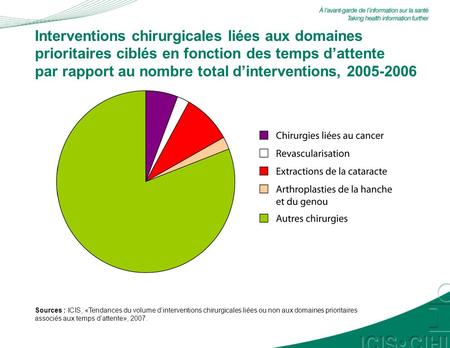 Interventions chirurgicales liées aux domaines prioritaires ciblés en fonction des temps dattente par rapport au nombre total dinterventions, 2005-2006.