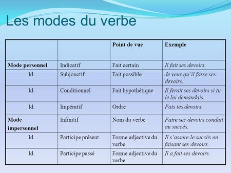 Les modes du verbe Point de vue Exemple Mode personnel Indicatif