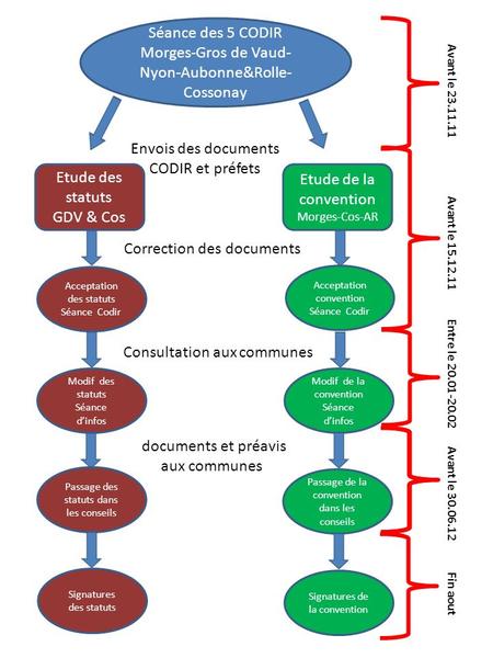 Séance des 5 CODIR Morges-Gros de Vaud- Nyon-Aubonne&Rolle- Cossonay Etude des statuts GDV & Cos Envois des documents CODIR et préfets Correction des documents.