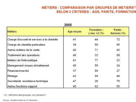 METIERS : COMPARAISON PAR GROUPES DE METIERS (1) SELON 3 CRITERES : AGE, PARITE, FORMATION (1) : définition des groupes, voir annexe II 2005 Source : enquête.