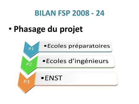 BILAN FSP 2008 - 24 Phasage du projet. Typologie des projets – FIE – Master recherche – Ingénieries pédagogique/TICE – Relations Ecoles/Entreprises –