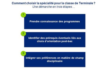 Comment choisir la spécialité pour la classe de Terminale ? Une démarche en trois étapes… Prendre connaissance des programmes Identifier des prérequis.