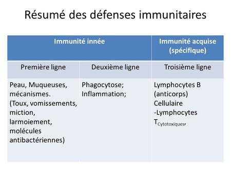 Résumé des défenses immunitaires