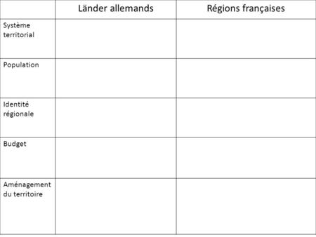 Länder allemands Régions françaises Système territorial Population