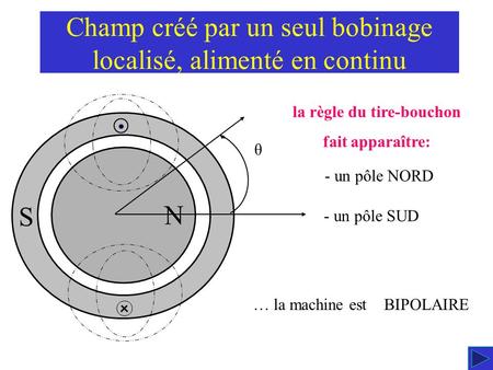 Champ créé par un seul bobinage localisé, alimenté en continu θ la règle du tire-bouchon fait apparaître: … la machine est BIPOLAIRE N - un pôle NORD.