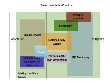 Plateformes de la KIC - climat. | 26 September 2012 | Slide 2 Agriculture and water/ Precision agriculture (1) Vision 2020 Fabienne Trolard Water storage.
