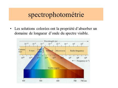 Spectrophotométrie Les solutions colorées ont la propriété d’absorber un domaine de longueur d’onde du spectre visible.