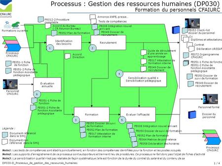 Processus : Gestion des ressources humaines (DP030)