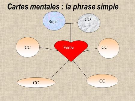 Cartes mentales : la phrase simple