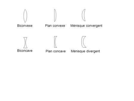 Biconvexe Plan convexe Ménisque convergent Biconcave Plan concave