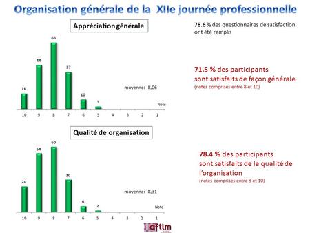 71.5 % des participants sont satisfaits de façon générale (notes comprises entre 8 et 10) 78.4 % des participants sont satisfaits de la qualité de l’organisation.
