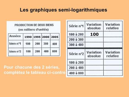 Les graphiques semi-logarithmiques Pour chacune des 2 séries, complétez le tableau ci-contre.