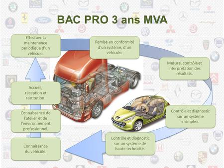 BAC PRO 3 ans MVA Effectuer la maintenance périodique d’un véhicule.