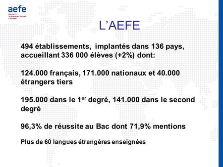 L’AEFE 494 établissements, implantés dans 136 pays, accueillant 336 000 élèves (+2%) dont: 124.000 français, 171.000 nationaux et 40.000 étrangers tiers.