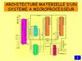 ARCHITECTURE MATERIELLE D’UN SYSTEME A MICROPROCESSEUR