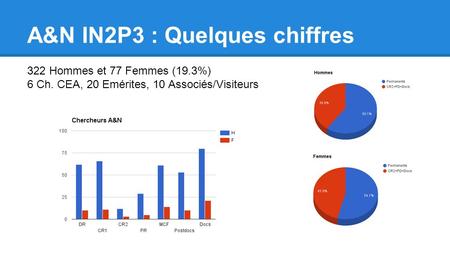 A&N IN2P3 : Quelques chiffres 322 Hommes et 77 Femmes (19.3%) 6 Ch. CEA, 20 Emérites, 10 Associés/Visiteurs.