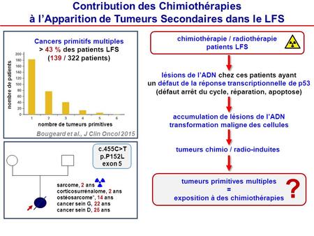 Chimiothérapie / radiothérapie patients LFS tumeurs primitives multiples = exposition à des chimiothérapies lésions de l’ADN chez ces patients ayant un.