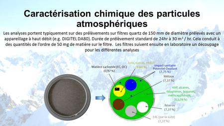 Caractérisation chimique des particules atmosphériques Les analyses portent typiquement sur des prélèvements sur filtres quartz de 150 mm de diamètre prélevés.