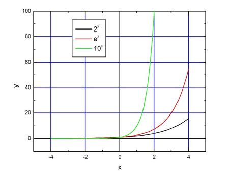 Propriétés essentielles de la fonction exponentielle Les propriétés de la fonction exponentielle ont un air de famille avec celle de la fonction puissance,