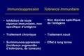Immunosuppression Tolerance Immunitaire Inhibition de toute réponse immunitaire, non specifique d’antigène Traitement chronique Surimmunosuppression (incidence.