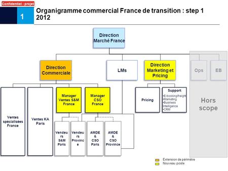 1 Confidentiel - projet Vendeu rs S&M Paris Vendeu rs S&M Paris Organigramme commercial France de transition : step 1 2012 Direction Commerciale Support.