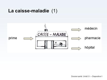 La caisse-maladie (1) Dossier santé: Unité 5.1 – Diapositive 1.