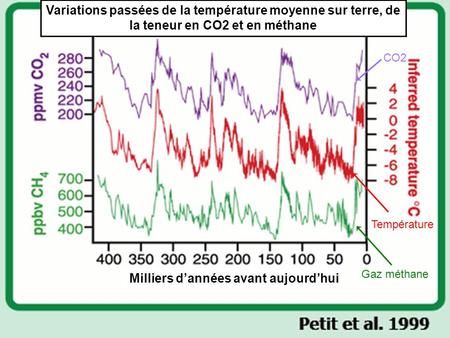 Gaz méthane Température CO2 Milliers d’années avant aujourd’hui Variations passées de la température moyenne sur terre, de la teneur en CO2 et en méthane.