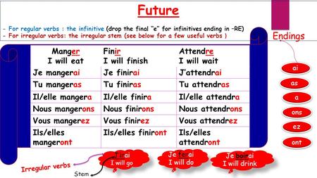 Future - For regular verbs : the infinitive (drop the final “e” for infinitives ending in –RE) - For irregular verbs: the irregular stem (see below for.