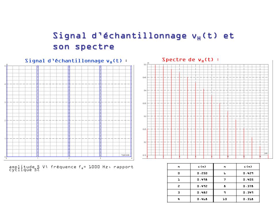 Signal D Echantillonnage Vh T Et Son Spectre Ppt Telecharger