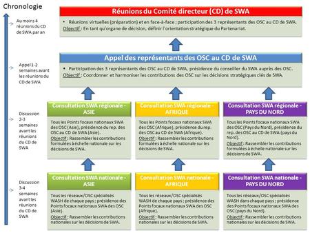 Consultation SWA régionale - ASIE Appel des représentants des OSC au CD de SWA Participation des 3 représentants des OSC au CD de SWA, présidence du conseiller.