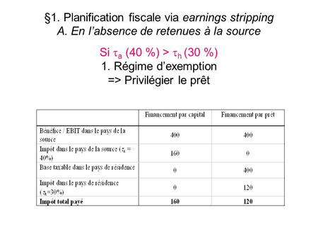 §1. Planification fiscale via earnings stripping A. En l’absence de retenues à la source Si  a (40 %) >  h (30 %) 1. Régime d’exemption => Privilégier.