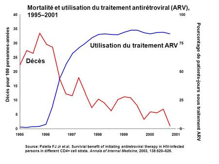 Deaths per 100 Person-Years Source: Palella FJ Jr et al. Survivial benefit of initiating antiretroviral therapy in HIV-infected persons in different CD4+