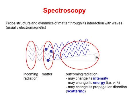 Spectroscopy  Probe structure and dynamics of matter through its interaction with waves (usually electromagnetic) incoming radiation matteroutcoming radiation.